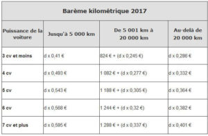 bareme kilometrique 2017